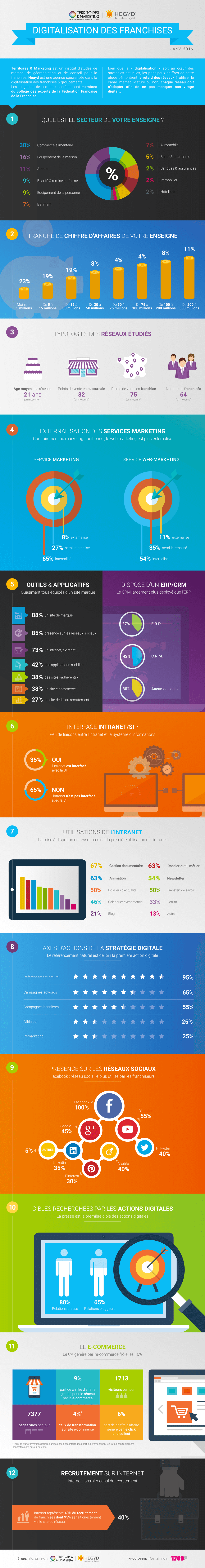 Infographie-Digitalisation-des-Franchises