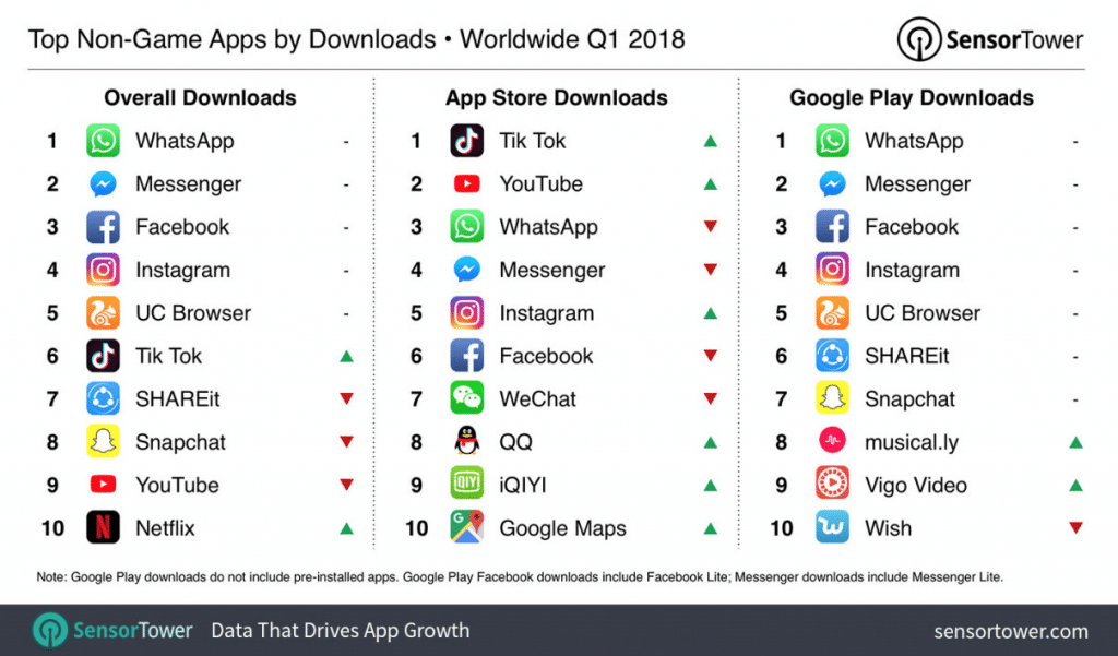 Source : Sensor Tower, prestataire de services d'acquisition pour les développeurs d'applications 