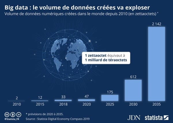 Evolution Big Data