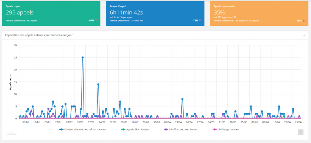 Call tracking des appels entrants : pour votre SEO Local