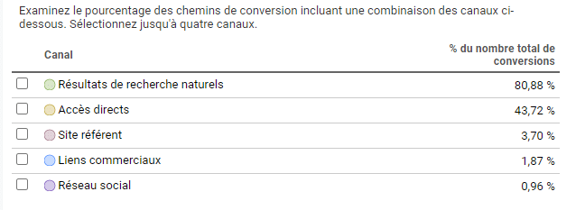 webmarketing local et analyse de la performance par levier sur google analytics
