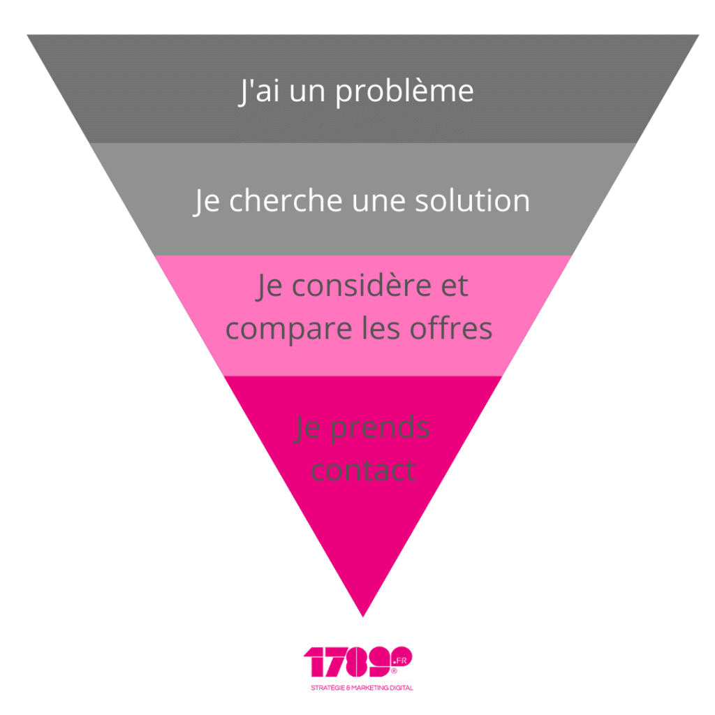 Pyramide représentant la réflexion client