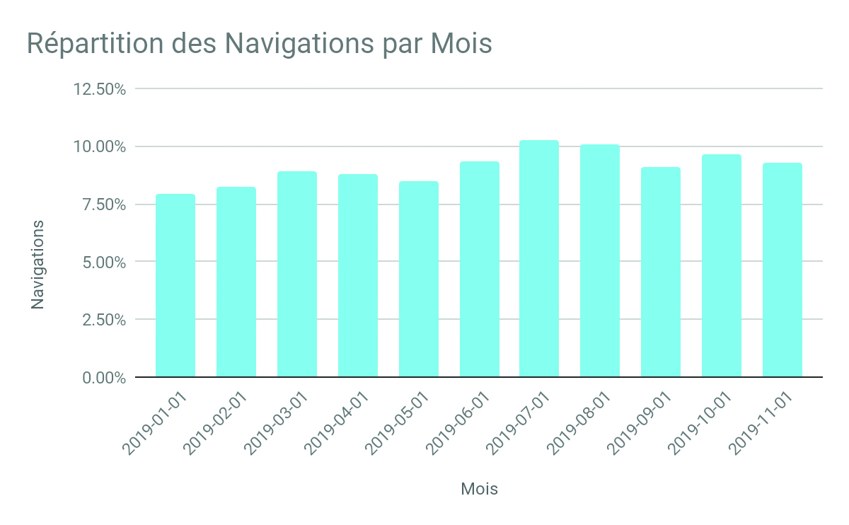 Statistiques des restaurants sur Waze Ads