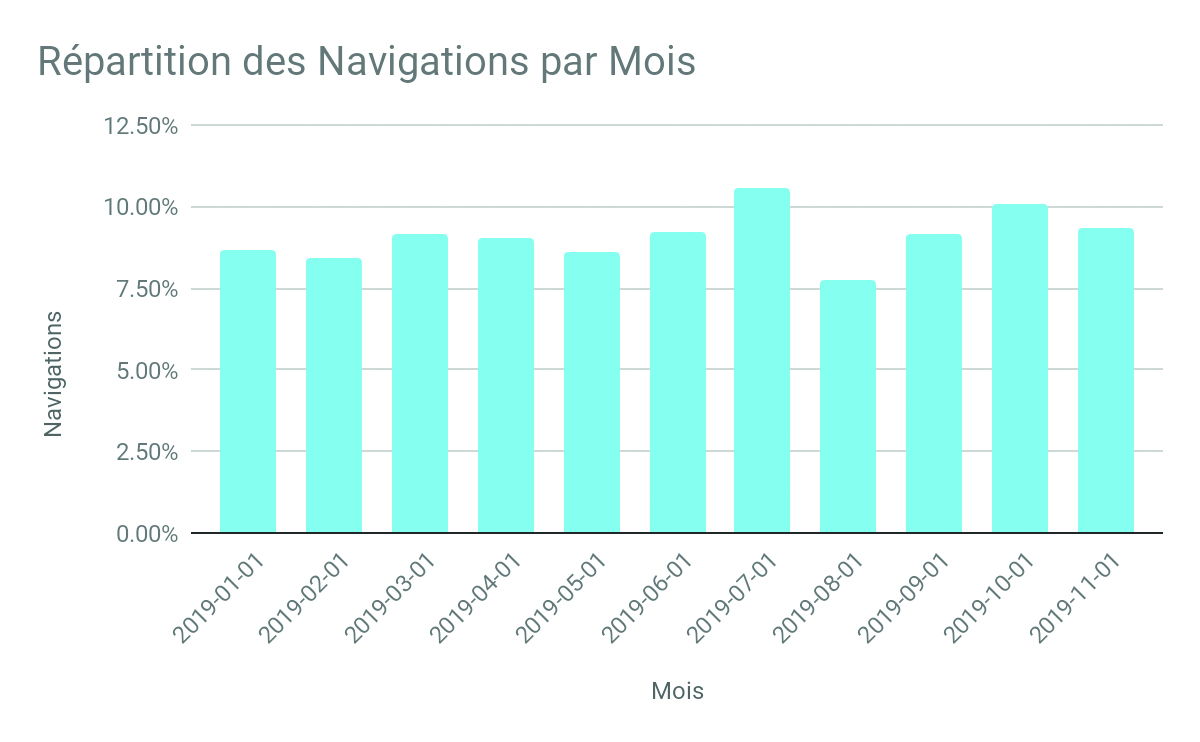 Statistique du secteur automobile sur Waze ads