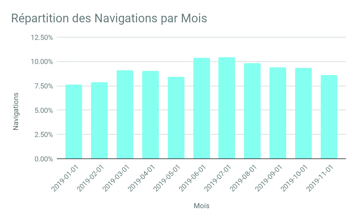 Statistique lié à l'hôtellerie sur Waze ads