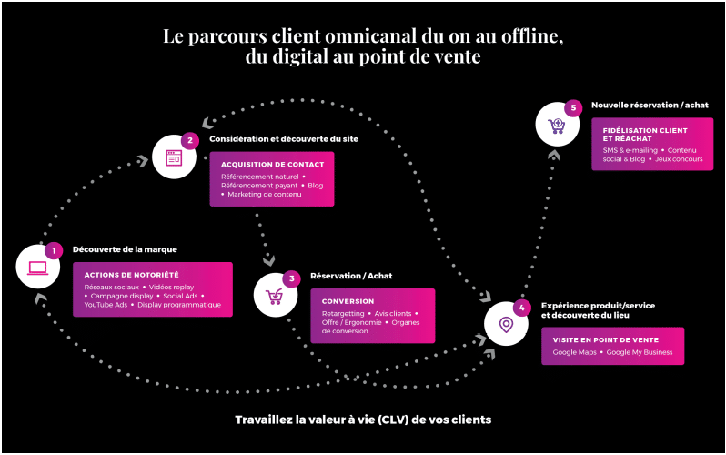 Parcours client omnicanal