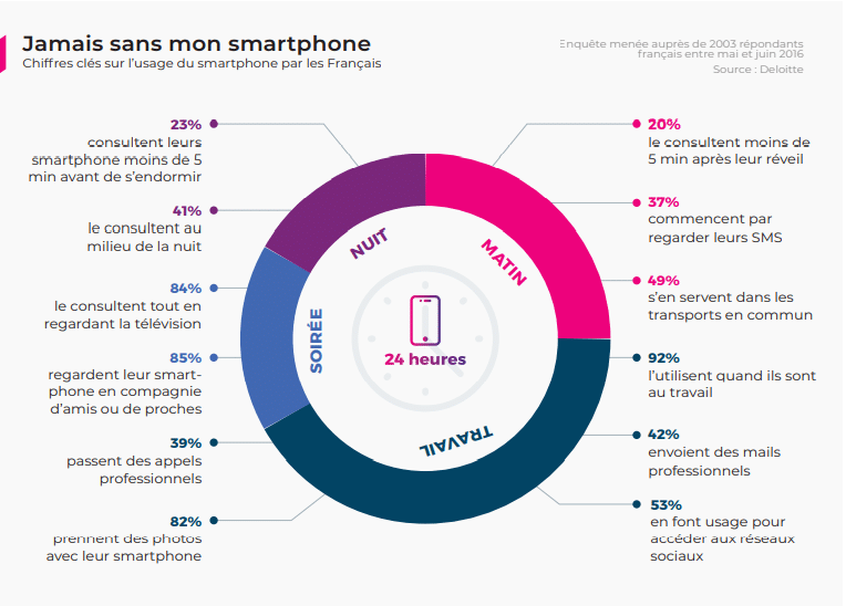 Statistiques "Jamais sans mon smartphone"
