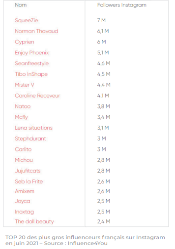 Top 20 influenceurs français sur Instagram