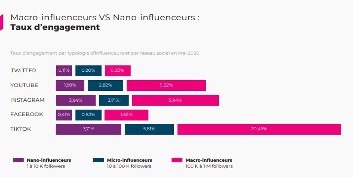 Taux d'engagement : macro-influenceurs VS nano-influenceurs