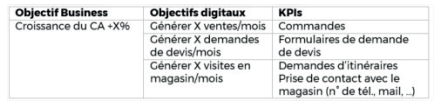 exemple objectifs et KPI