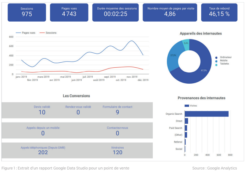 Extrait rapport Google Data Studio point de vente