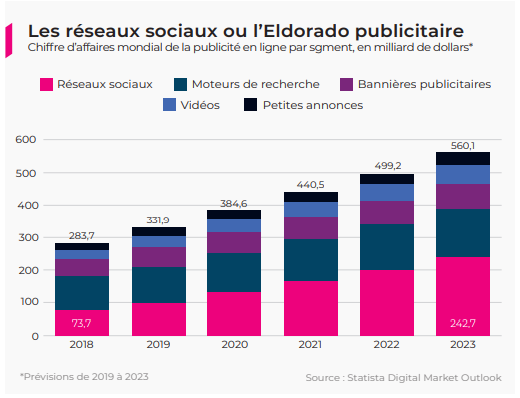 Statistique prévision chiffre d'affaires mondial de la pub en ligne