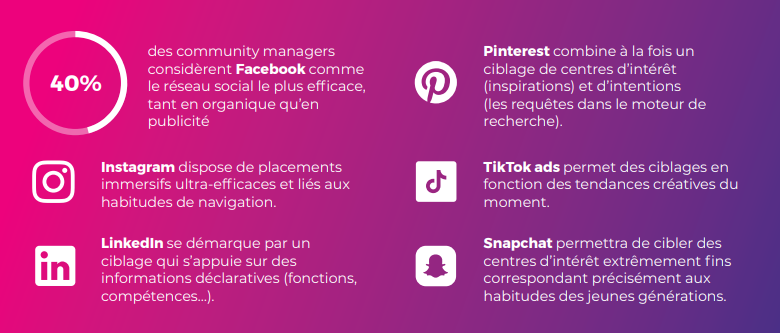 Présentation réseaux sociaux et efficatité