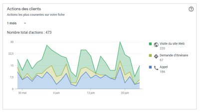 statistique actions des clients sur le web 