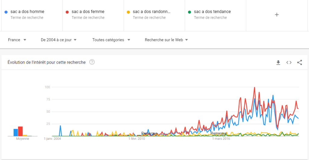Tendances des recherches concernant le "sac à dos" sur Google Trends